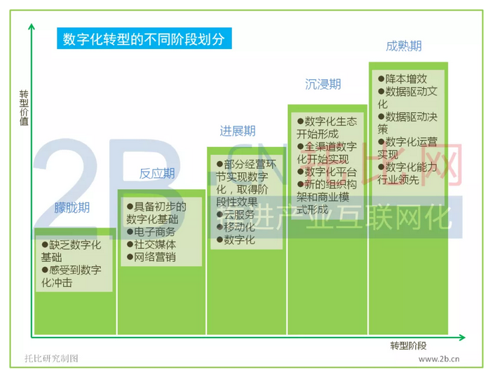 您的企業(yè)處于數(shù)字化轉(zhuǎn)型的哪個(gè)階段？